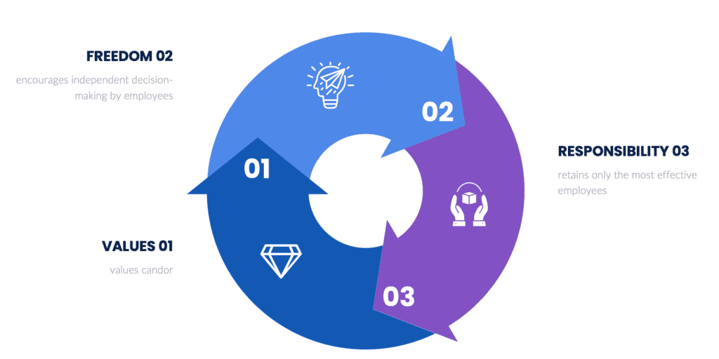 a circle with the words freedom, responsibility, and accountability.
